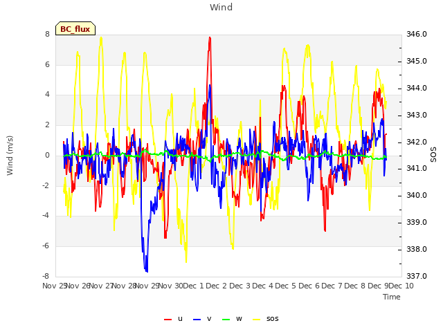 plot of Wind