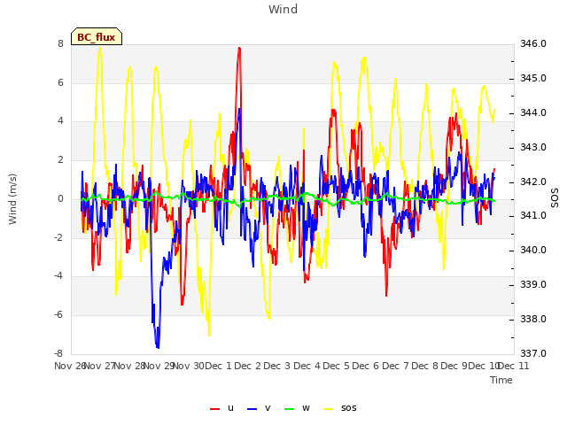 plot of Wind