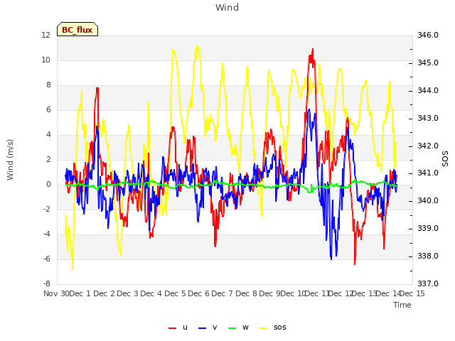 plot of Wind