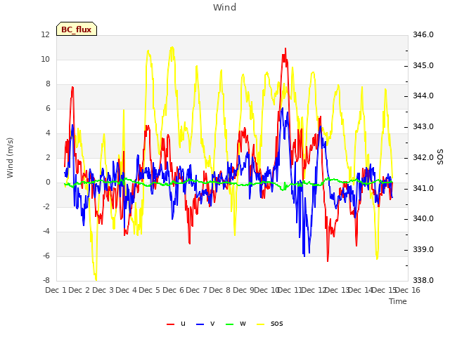 plot of Wind