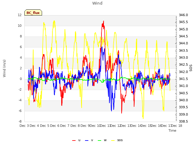 plot of Wind