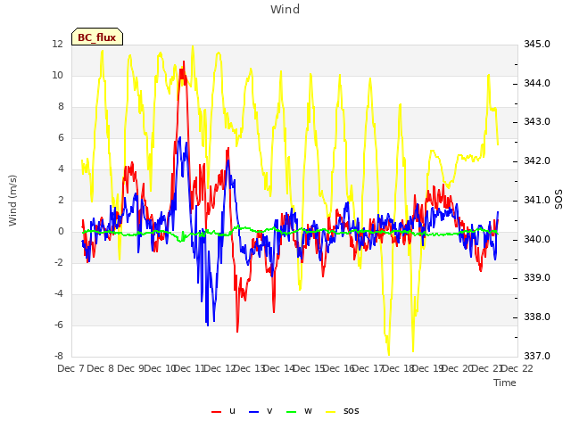 plot of Wind