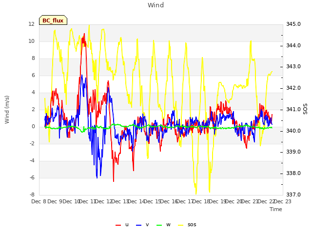 plot of Wind