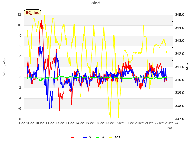 plot of Wind