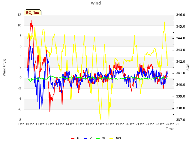 plot of Wind