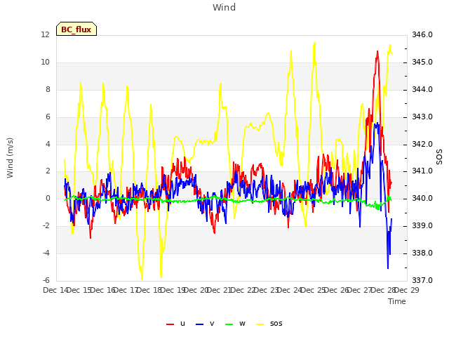 plot of Wind