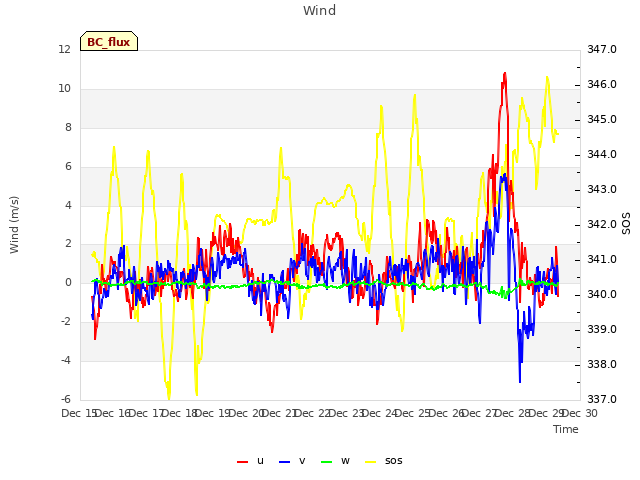 plot of Wind