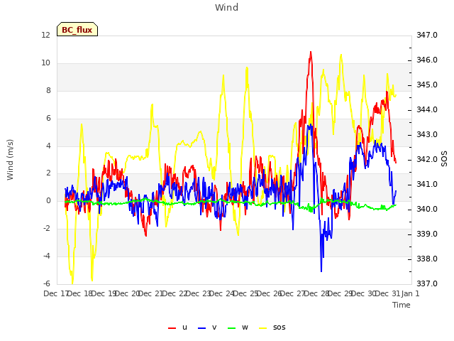 plot of Wind