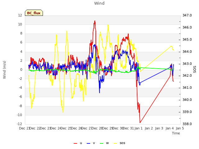 plot of Wind