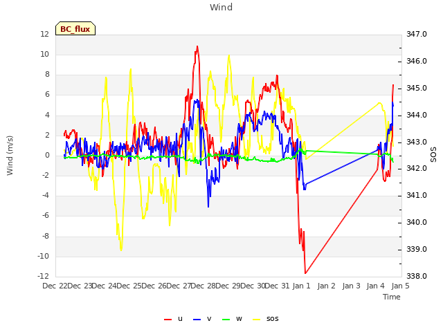 plot of Wind