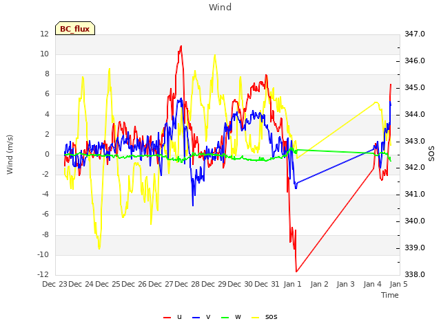 plot of Wind