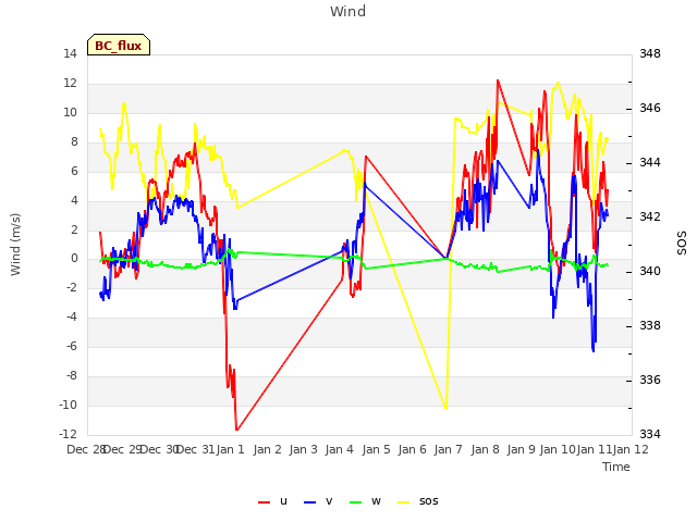 plot of Wind