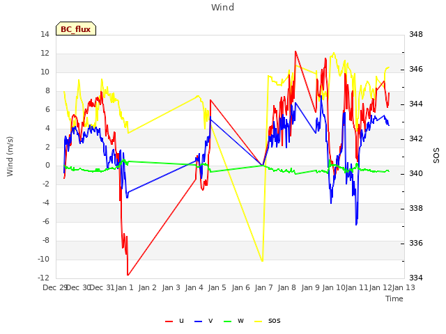 plot of Wind