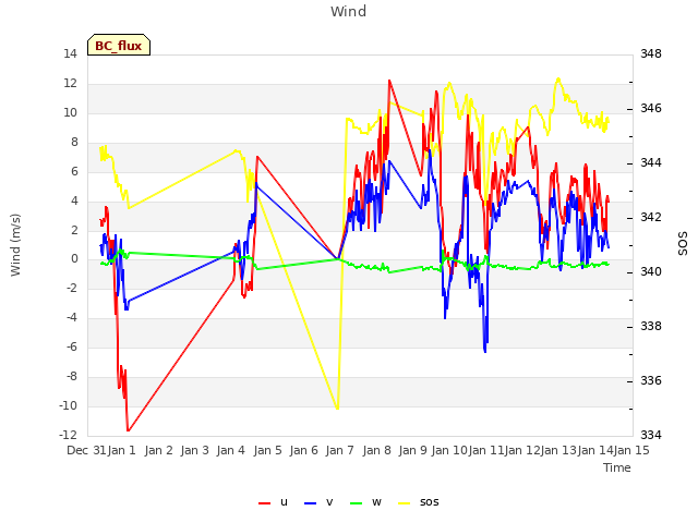 plot of Wind