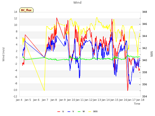 plot of Wind