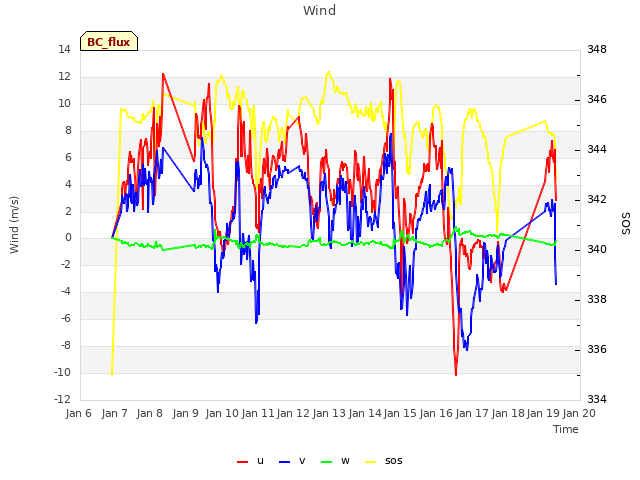 plot of Wind