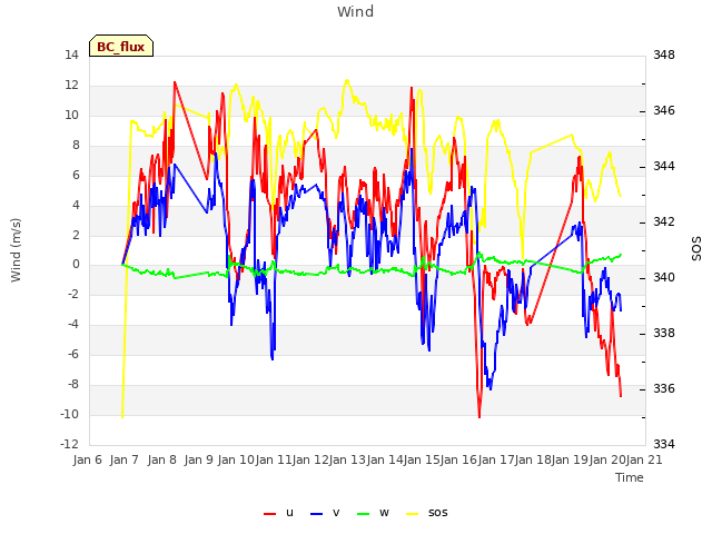 plot of Wind