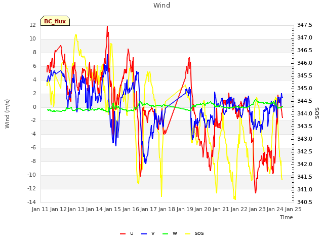 plot of Wind