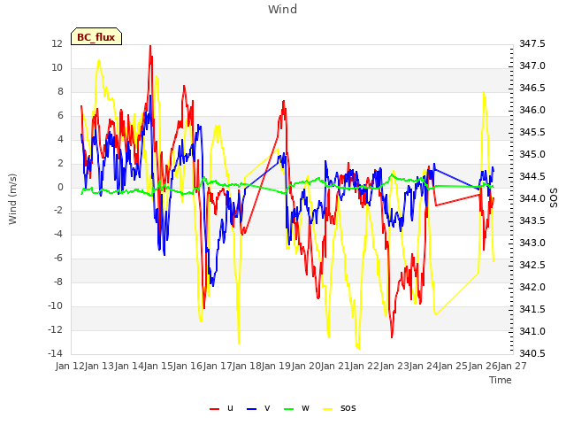 plot of Wind