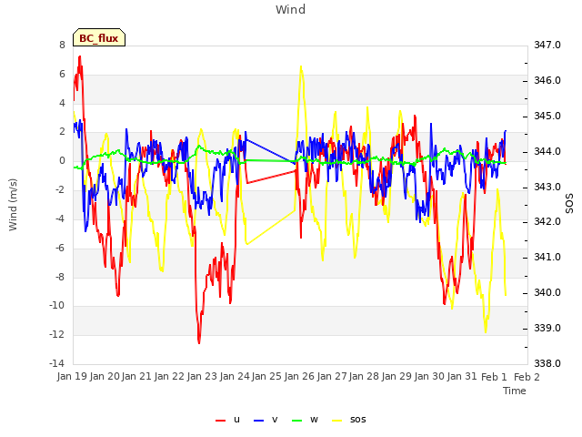 plot of Wind