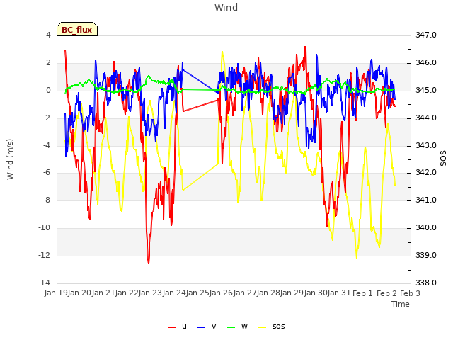 plot of Wind