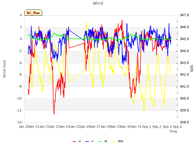 plot of Wind