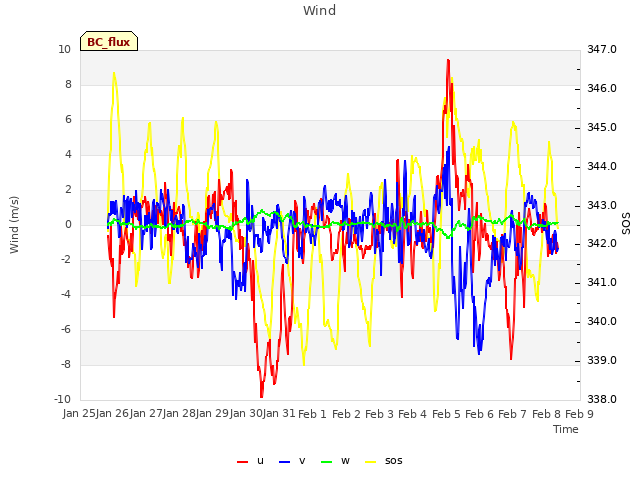 plot of Wind