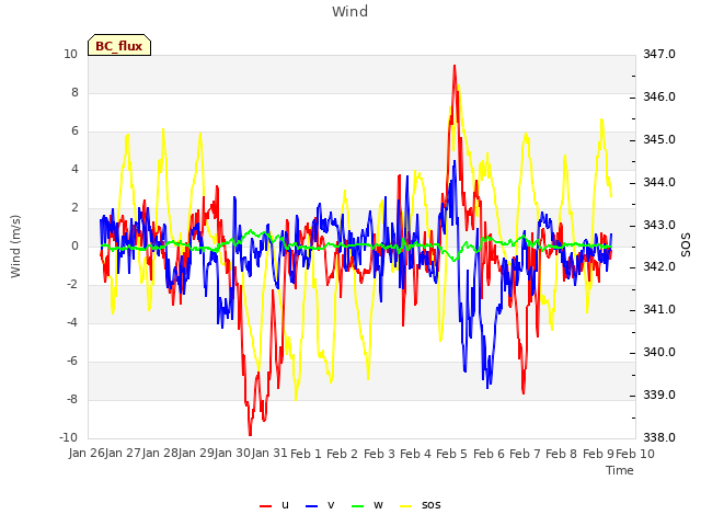 plot of Wind