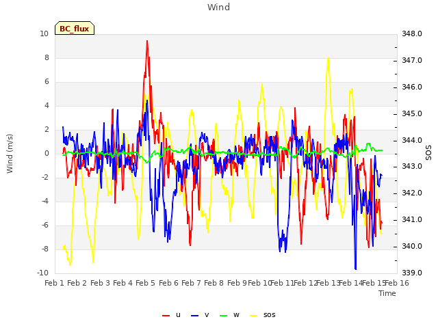 plot of Wind