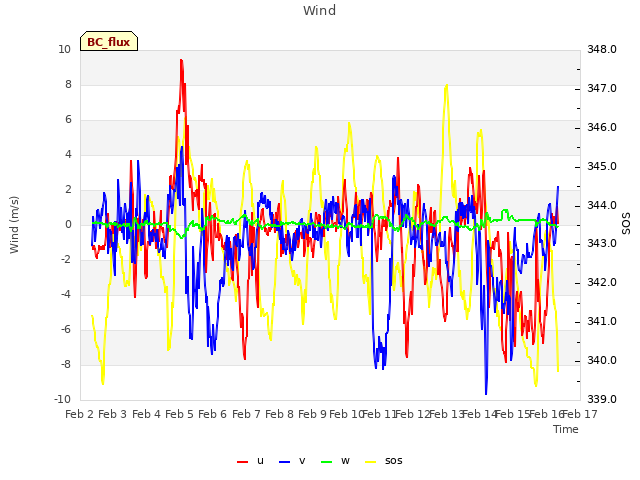 plot of Wind