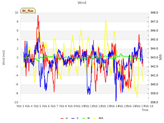 plot of Wind