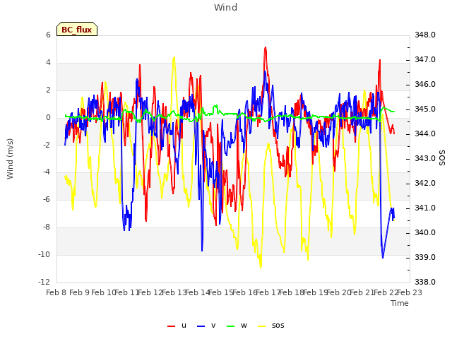 plot of Wind