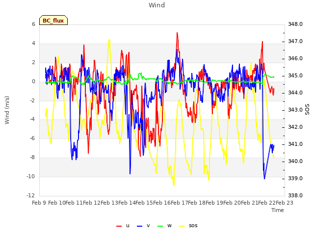 plot of Wind