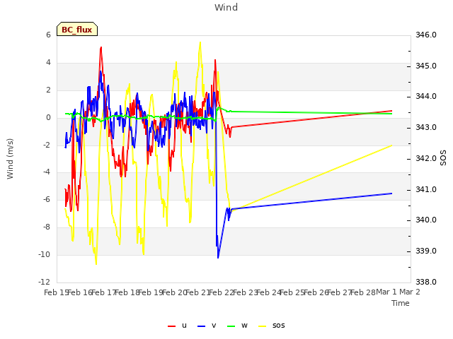 plot of Wind