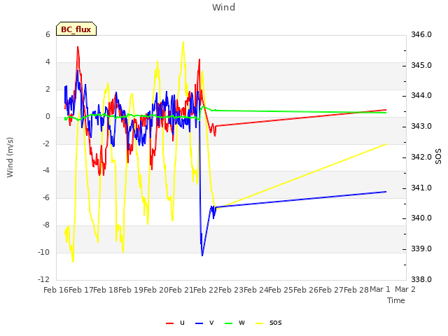 plot of Wind