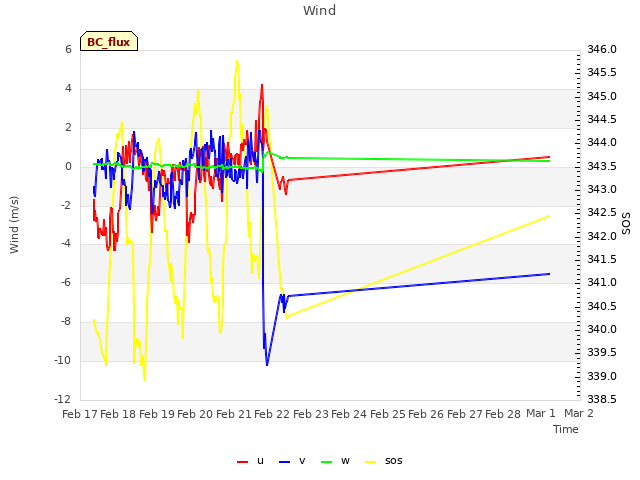 plot of Wind