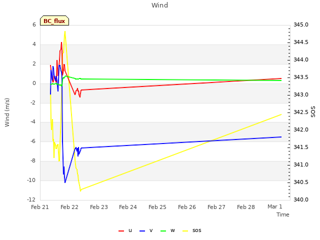 plot of Wind