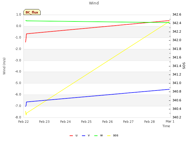 plot of Wind