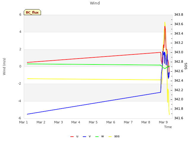 plot of Wind