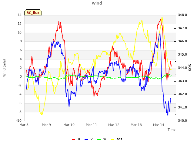 plot of Wind