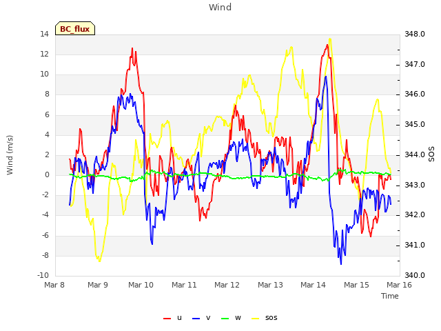 plot of Wind