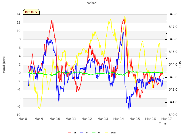 plot of Wind