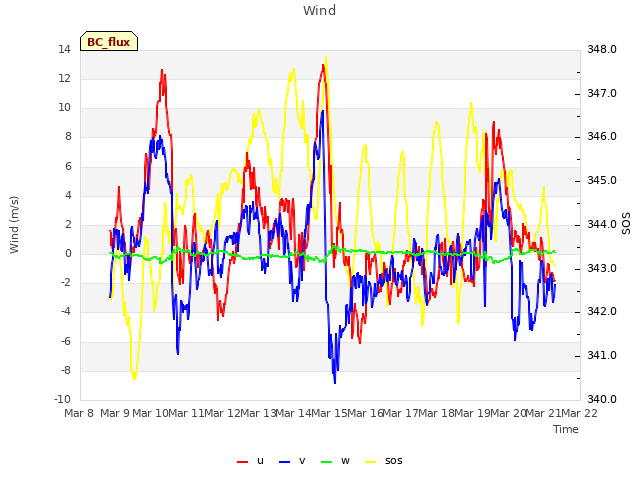 plot of Wind