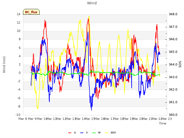 plot of Wind