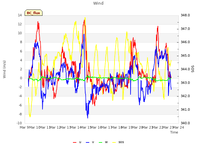 plot of Wind