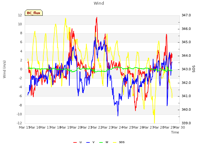 plot of Wind