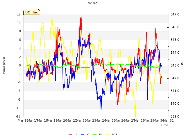 plot of Wind