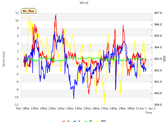 plot of Wind