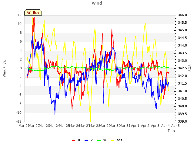 plot of Wind