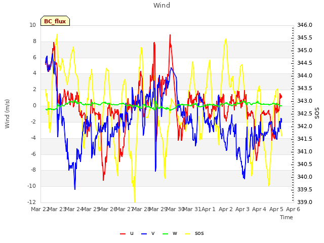 plot of Wind